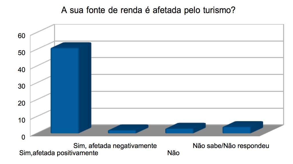 Perfil dos entrevistados Foram entrevistados 77 moradores de Ouro Preto.