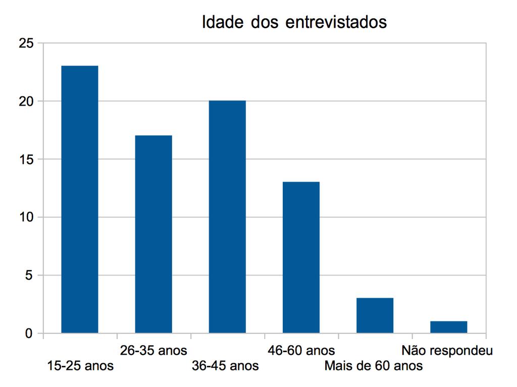 Perfil dos entrevistados Foram entrevistados 77 moradores de Ouro Preto.