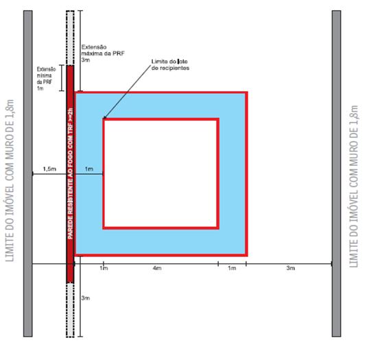 Parede Resistente ao Fogo devem ter comprimento total igual ao comprimento do lado paralelo da área de armazenamento, acrescido de no mínimo 1 m ou no máximo de 3 m em cada extremidade; não