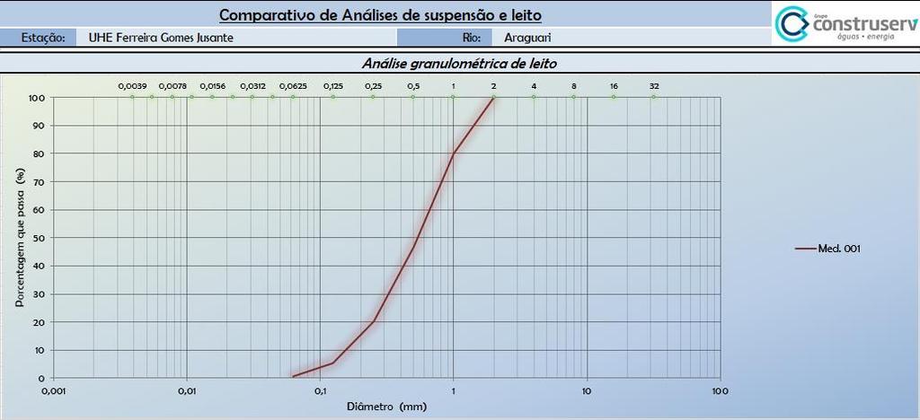 O Gráfico 3 apresenta a curva granulométrica de leito da estação UHE Ferreira Gomes Jusante.