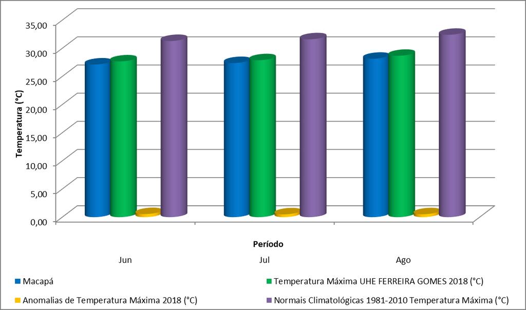 Figura 13 Comparativo entre as temperaturas máximas. 9.