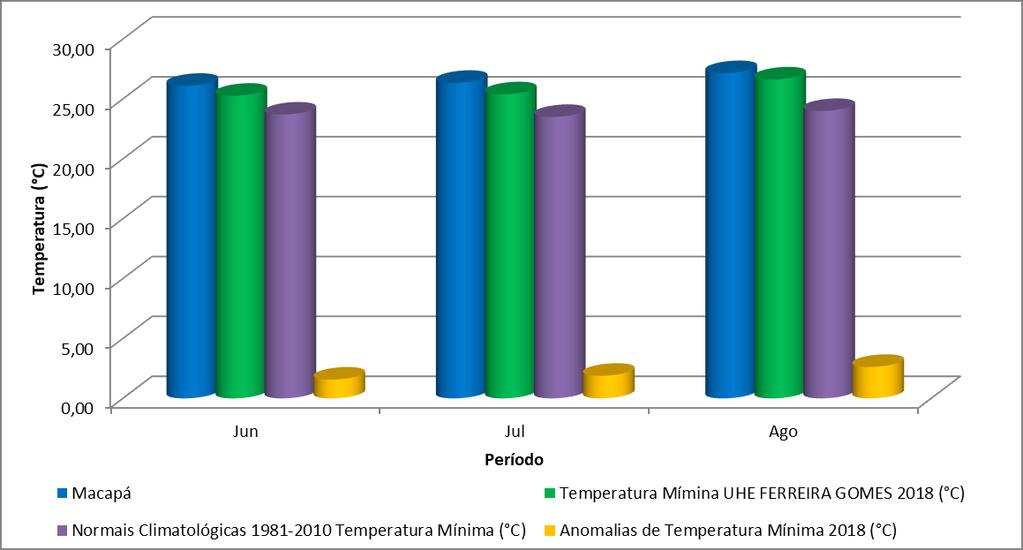 Quadro 6 Comparativo entre as temperaturas mínimas.