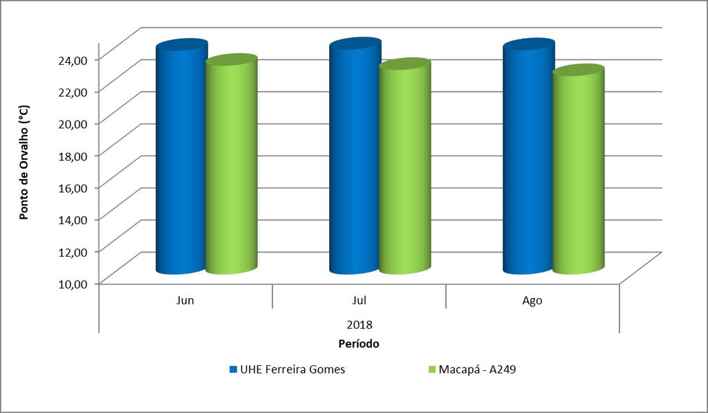 Figura 31 Comparativo dos valores acumulados de ponto de orvalho.