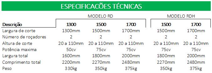 Para se obter um bom resultado o local que será roçado deve estar livre de tocos e pedras. Primeiro deve-se pôr os roçadores em funcionamento e depois iniciar o corte da vegetação.