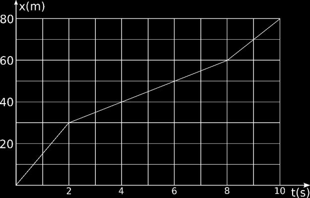 01 A posição x de um objeto em movimento retilíneo é dada pela equação x = A + Bt + Ct, onde t se refere ao tempo.