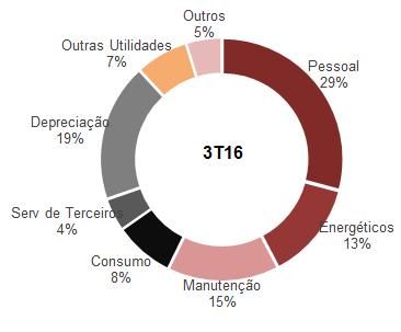 Custos de Produção Custo dos Produtos Vendidos (CPV) em R$ mil, exceto quando indicado de outra forma % Custo do Metal (1.190.893) (838.148) -30% Custo de Transformação (163.928) (140.