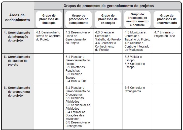 A técnica PERT ProgramEvaluationandReviewTechnique, também é utilizada no planejamento do tempo estimado do projeto, de forma similar ao método CPM.