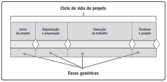 Características do Ciclo de vida Os níveis de custo e de mobilização (e desmobilização) de recursos são baixos no início, aumentam à medida que o trabalho é executado e caem rapidamente conforme o