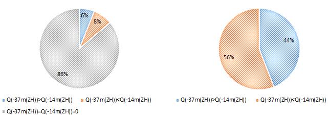 ANÁLISE DO GALGAMENTO Tabela 5.7- Valores limites dos parâmetros de agitação marítima obtidos em -14 m ZH e em -37 m ZH para valores de Q>0,01 l/s/m.