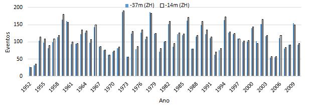 ANÁLISE DO GALGAMENTO Tabela 5.8- Percentagem de eventos por classe de Q(-14 m ZH) e Q.