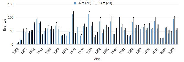 Galgamento em estruturas de proteção marginal face a cenários de alterações climáticas Figura 5.19- Número de eventos por ano com Q>0,1 l/s/m. Figura 5.20- Número de eventos por ano com Q>0,4 l/s/m.