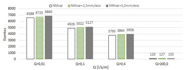 ANÁLISE DO GALGAMENTO Figura 5.30-Número de eventos em que o Q ultrapassou os valores limite de segurança da estrutura em função dos respetivos aumentos do NM, 2,5mm/ano e 5,0mm/ano.