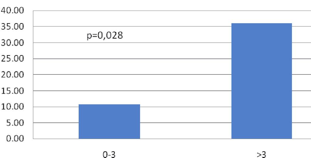 Em relação ao sexo, não houve diferença quanto ao risco de aloimunização, porém mulheres com número superior a três gestações apresentaram forte tendência a aloimunização (p < 0,12).