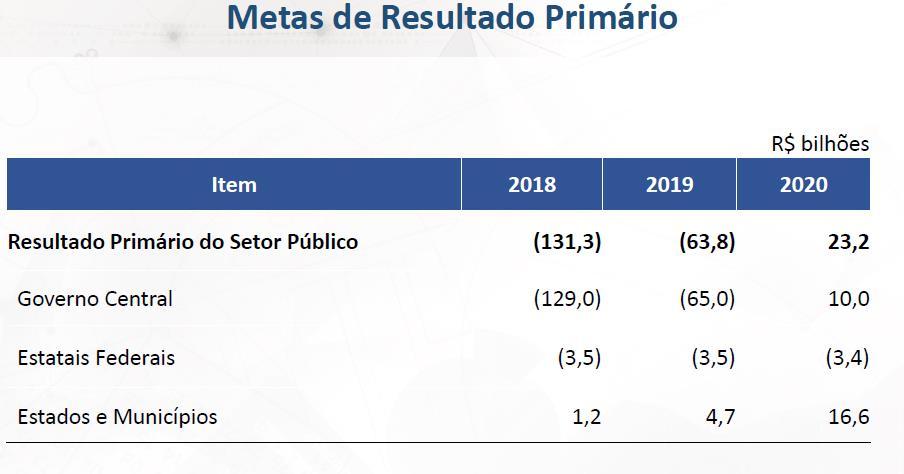 Pretensão do governo: Resgatar o