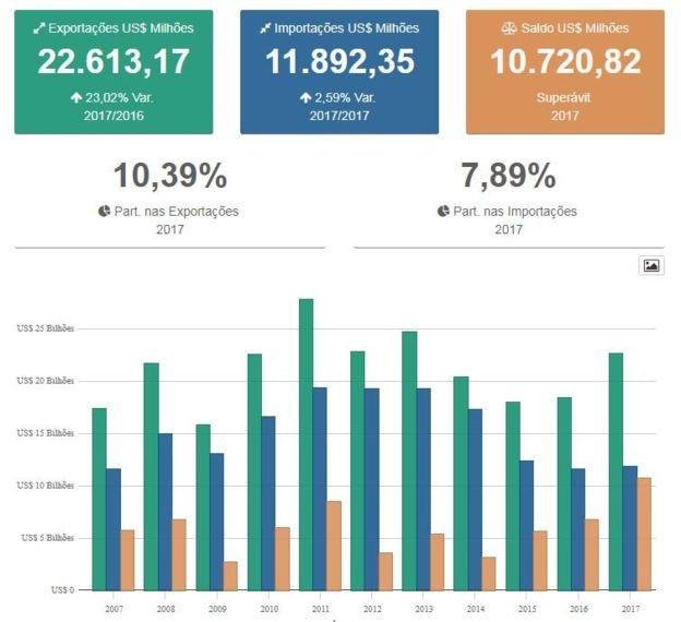Além disso, no mesmo período, exportamos para nossos vizinhos muito mais do que importamos deles.