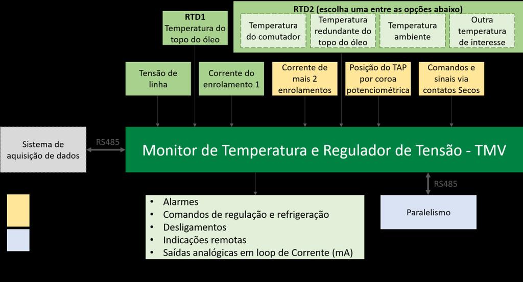 3 Projeto e instalação 3.