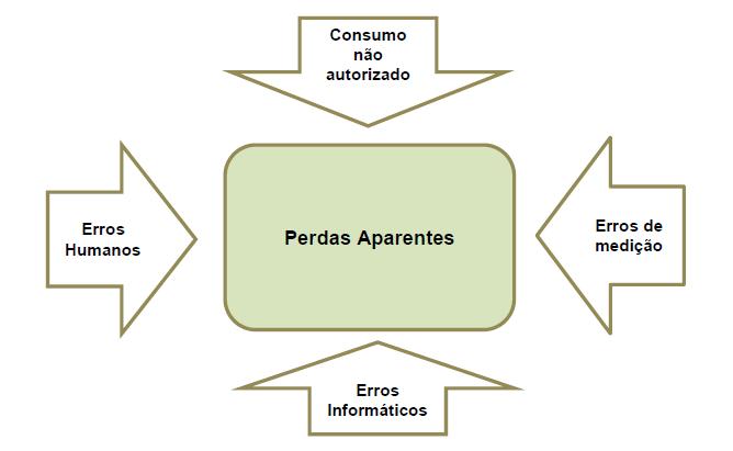 REVISÃO BIBLIOGRÁFICA É evidente a importância ambiental e económica das perdas de água nos sistemas de abastecimento, tratando-se de um problema a escala global que vem assumindo uma dimensão cada