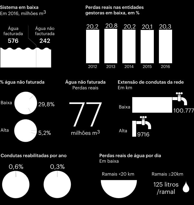 REVISÃO BIBLIOGRÁFICA Segundo dados recentes da ERSAR, o volume de água não faturada em Portugal tem vindo a diminuir nos últimos anos, havendo também uma maior consciencialização por parte das EG,