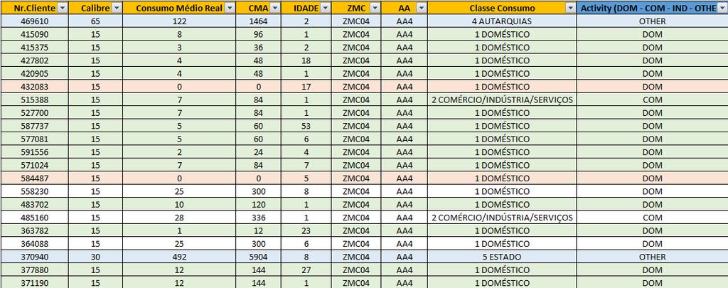 ESTUDO DE CASO A análise dos clientes consiste na caraterização dos clientes e contadores, usos existentes e padrões de consumo, a identificando dos clientes críticos, os grandes consumidores,