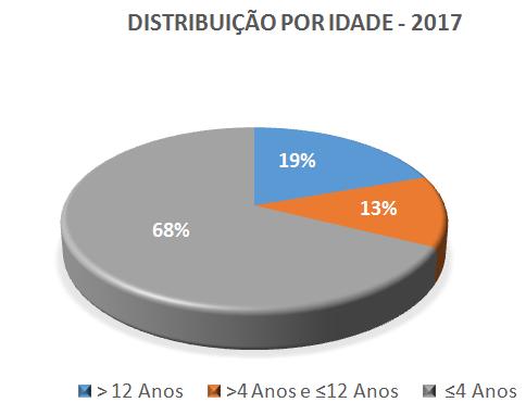 Assim, durante o ano de 2017 foram substituídos, na ZMC4, 241 contadores (para um total de 560 contadores), diminuindo-se de 69% para 19% a idade dos contadores com idade superior a 12 anos.