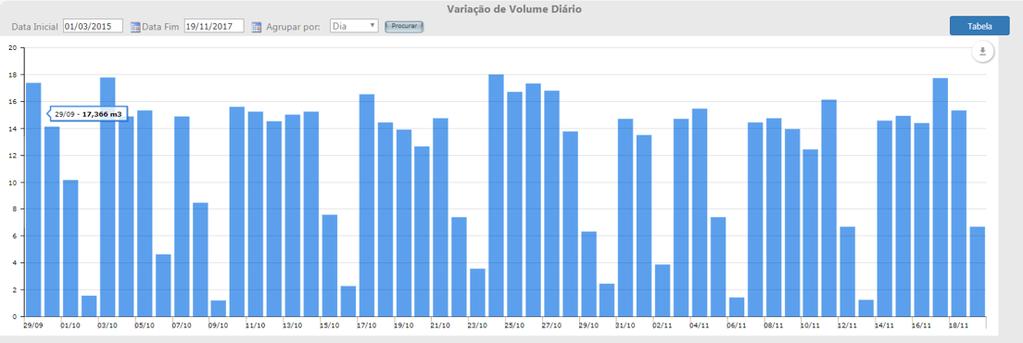 ESTUDO DE CASO Relativamente aos grandes consumidores, verificou-se se estes possuíam contadores adequados ao seu tipo de consumo, substituindo os que não se encontravam em conformidade e promoveu-se