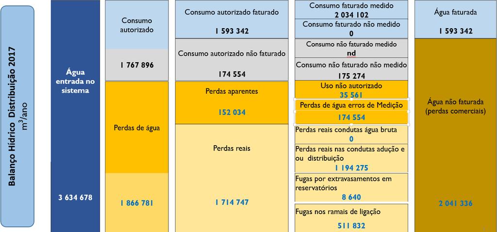 ESTUDO DE CASO Figura 43 - Balanço Hídrico referente ao ano de 2017 Município de Amarante (AdNorte, 2018) Assim, para o ano de 2017, o volume de água não faturada no sistema foi de cerca 56%