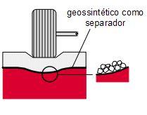 Funções dos Geossintéticos - Separação O geossintético atua na separação de duas camadas de solo que têm distribuições de partículas diferentes.