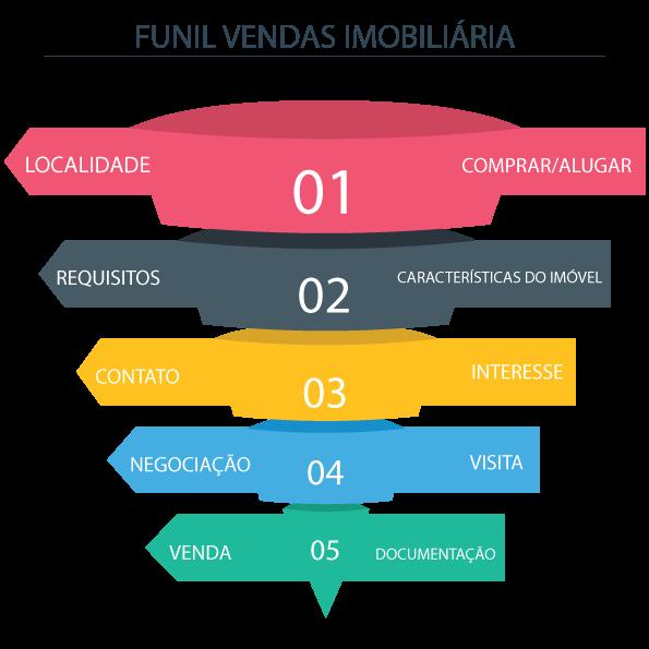 Perceba que a visita deveria ser um dos últimos passos.