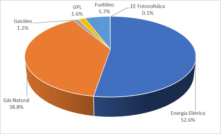 Na Figura 2 apresenta-se a distribuição de energia primária e emissões de CO2 associadas a cada forma de energia.