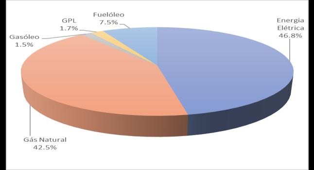 energia elétrica, é a componente energética com maior peso na estrutura de consumos destas instalações, representando 52% do consumo de energia primária; em conjunto,