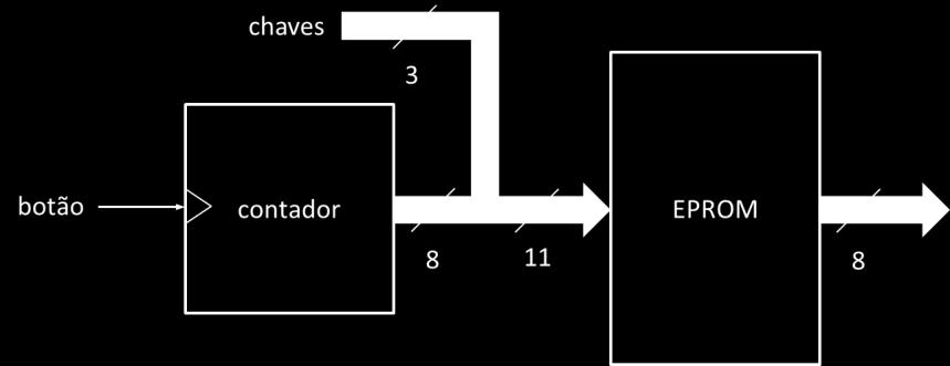 Use um botão ou sinal de relógio na entrada de clock do contador. Observar a saída da memória, conforme a figura 2.3 abaixo. Figura 2.3 Familiarização da memória.