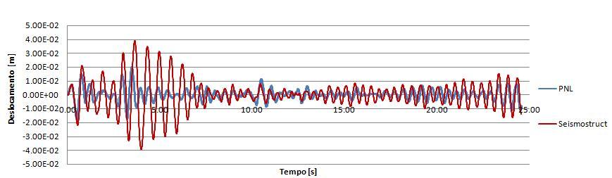 Fig. 4.8 Comparação da resposta sísmica da P222, com encontros rígidos e 1% de amortecimento estrutural, para uma aceleração de pico de 1.