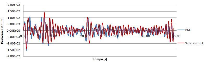 foi previamente indicado, os cálculos da probabilidade de ruína foram efectuados com as pontes modeladas com apoios rígidos. Fig. 4.