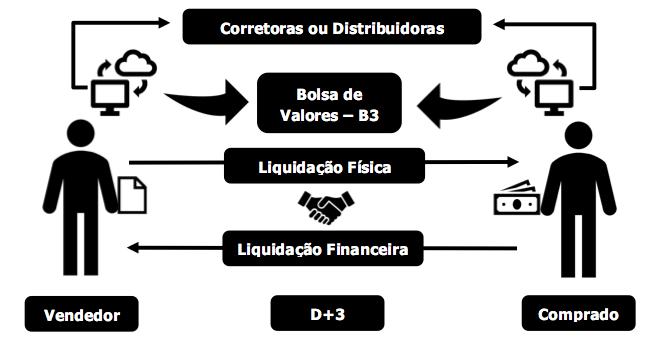 CPA-10 Módulo 6 6.1.2 Mercado Primário Colocação de títulos resultantes de novas emissões. Empresas utilizam o mercado primário para captar os recursos necessários ao financiamento de suas atividades.