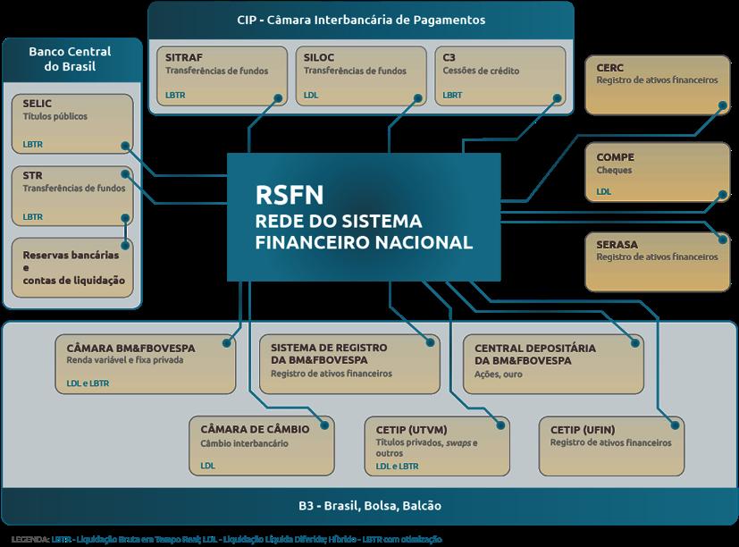 1.2.9 Sistema de Pagamentos Brasileiro SPB Sistema de Pagamentos é o conjunto de regras, sistemas e mecanismos utilizados para transferir recursos e liquidar operações financeiras entre empresas,