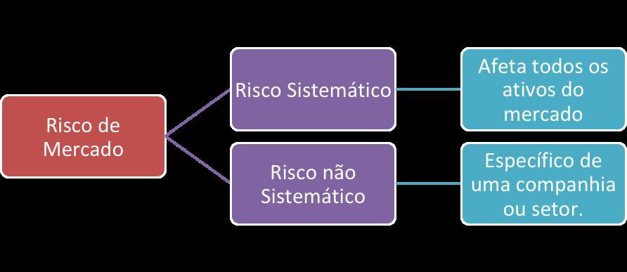 Exemplo: se esperarmos que um determinado fundo de investimento apresente um retorno de 25% ao ano, temos a expectativa de que ao aplicarmos R$ 100, obteremos um retorno de R$ 25.