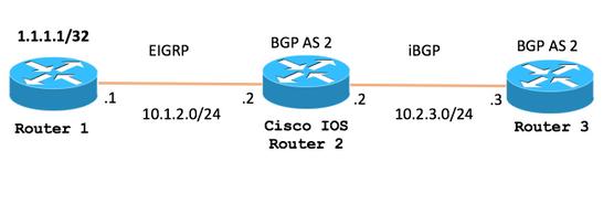 Caso do nexo NX-OS Na topologia para o caso do nexo NX-OS, recebe a rota 1.