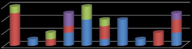 11.º ano Turmas A B C D E F G H I J Global Ano 14,88 15,07 14,84 14,73 13,87 13,63 15,18 13,65 13,57 13,33 14,26 Comportamento B B B S S NS B S S S S 12.