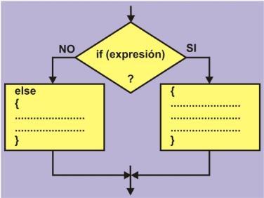 5. A FUNÇÃO IF( )ELSE Esta é outra função de controlo; é uma derivada da função if(...) apresentada na secção anterior (4). Refere exatamente o que fazer se a condição (else) for falsa.