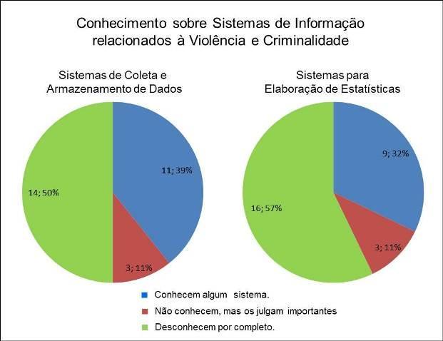 Revista LEVS/UNESP-Marília Ano 2011 Edição 8 Dezembro/2011 ISSN 1983-2192 Figura 1 Conhecimento dos gestores municipais sobre os recursos da TI usados para controle de violência e criminalidade.