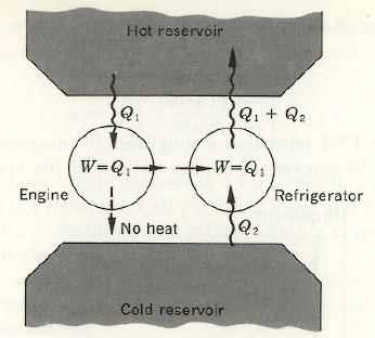Equivalência entre os enunciados Máquina térmica que viola o enunciado de Kelvin-Planck Máquina recebe calor Q 1 quente.