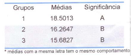 41 Figura 7 - Variação dos valores médios do volume corrente (mililitros) em cães pré-tratados com levomepromazina e quetamina (GI), levomepromazina e midazolam/quetamina (GII), levomepromazina e