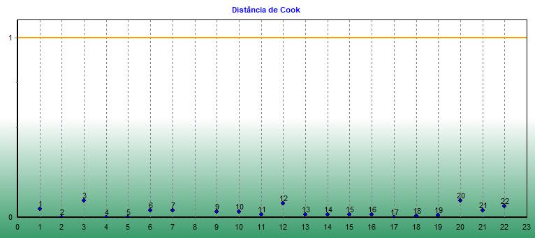 Resíduos da Regressão Distância de Cook A seguir apresentamos os resultados estatísticos: Resultados Estatísticos: Coeficiente de Correlação: 0,8668906 / 0,8668906 Coeficiente Determinação: 0,7514992