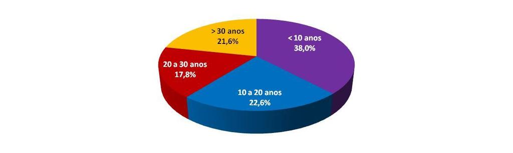 Situação das Caldeiras Data de Pressão Fabricação/Reforma Até 21 bar 42 bar 60 bar Maior que 60 bar TOTAL Antes de 1978 94 0 1 0 95 de 1978 a 1988 76 2 0 0 78 de 1988 a 1998 91 8 0 0 99 após