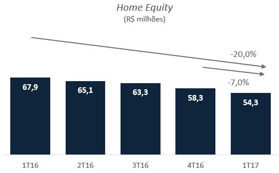 Home Equity Qualidade da carteira Classificação A ao H Home Equity Classif. Carteira % da Provisão Carteira % da Provisão 1T17 Carteira Total 4T16 Carteira Total A 33.729 62,2% 169 36.