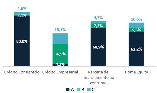 Qualidade da Carteira de Crédito Provisão