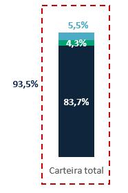 PDD/Carteira *Ex parceria de financiamento