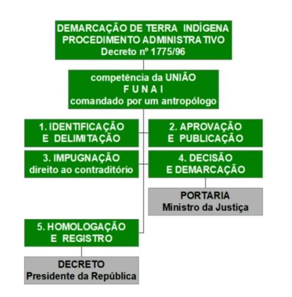 Curso/Disciplina: Direito Agrário Aula: Direito Agrário Processo de Demarcação de Terras Indígenas - 17 Professor(a): Luiz Jungstedt Monitor(a): Bruna Paixão Aula nº.