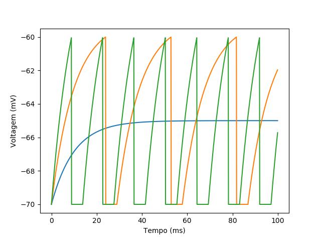 Já na linha 11, substitua o número 1 pela variável n. E, em seguida, defina o valor da corrente I na linha 14 da seguinte forma: neurons.i = '50.0*pA + i*60*pa' ou neurons.i = [50.0, 110.0, 170.