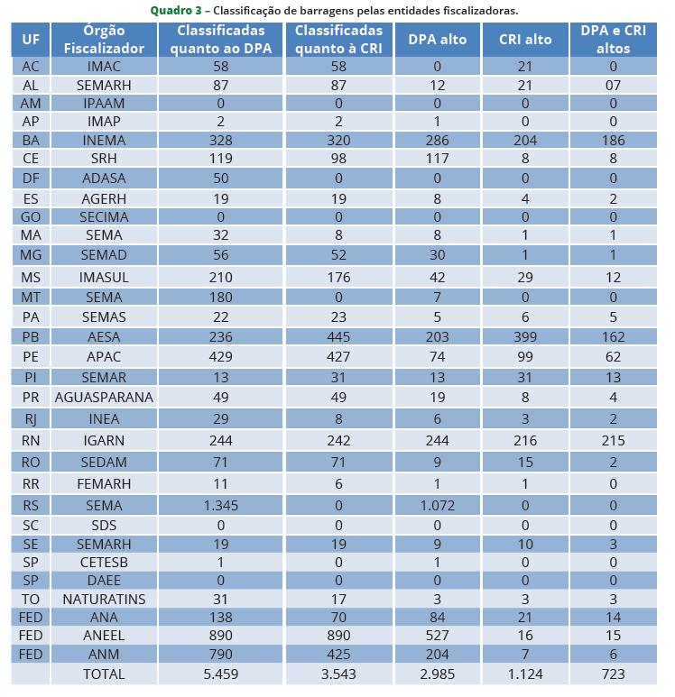 Barragens PNSB, sem classifica-las), não cumprindo, portanto, o que determinam a Lei